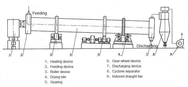 Coal dryer