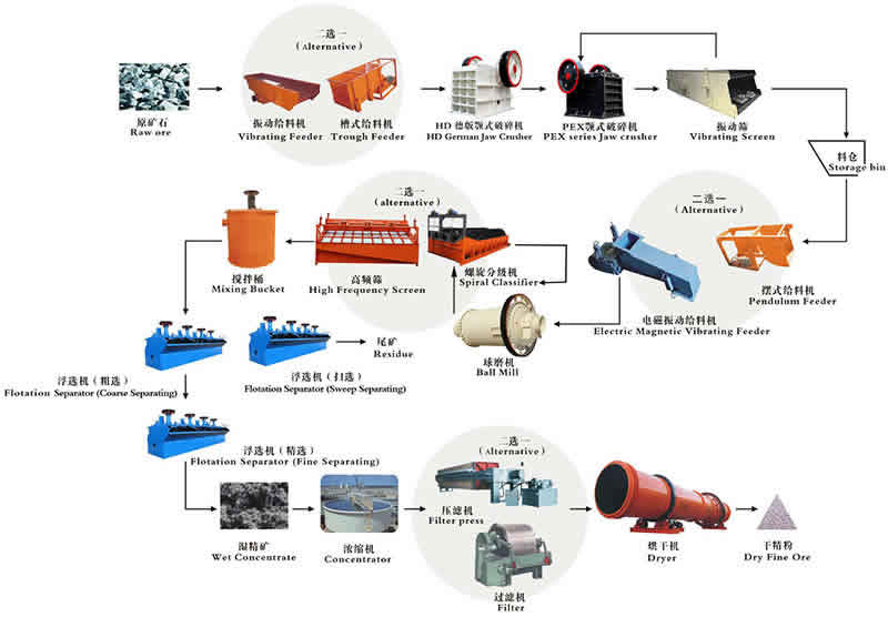 Flotation production line