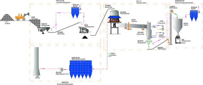 Lime production line