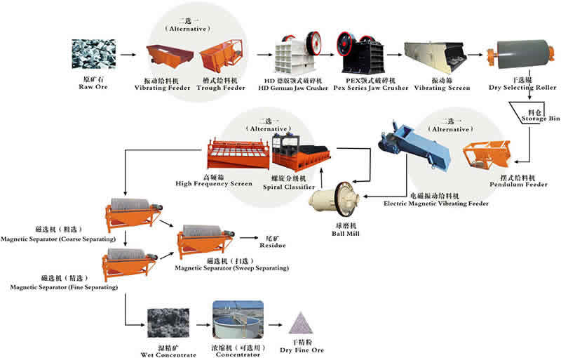 Magnetic separation plant