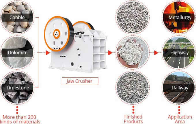 Stone Crushing Machine