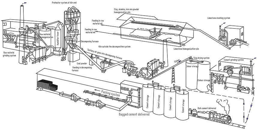 cement production line