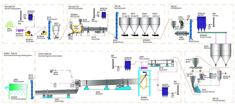 Fracturing Proppant Production Line